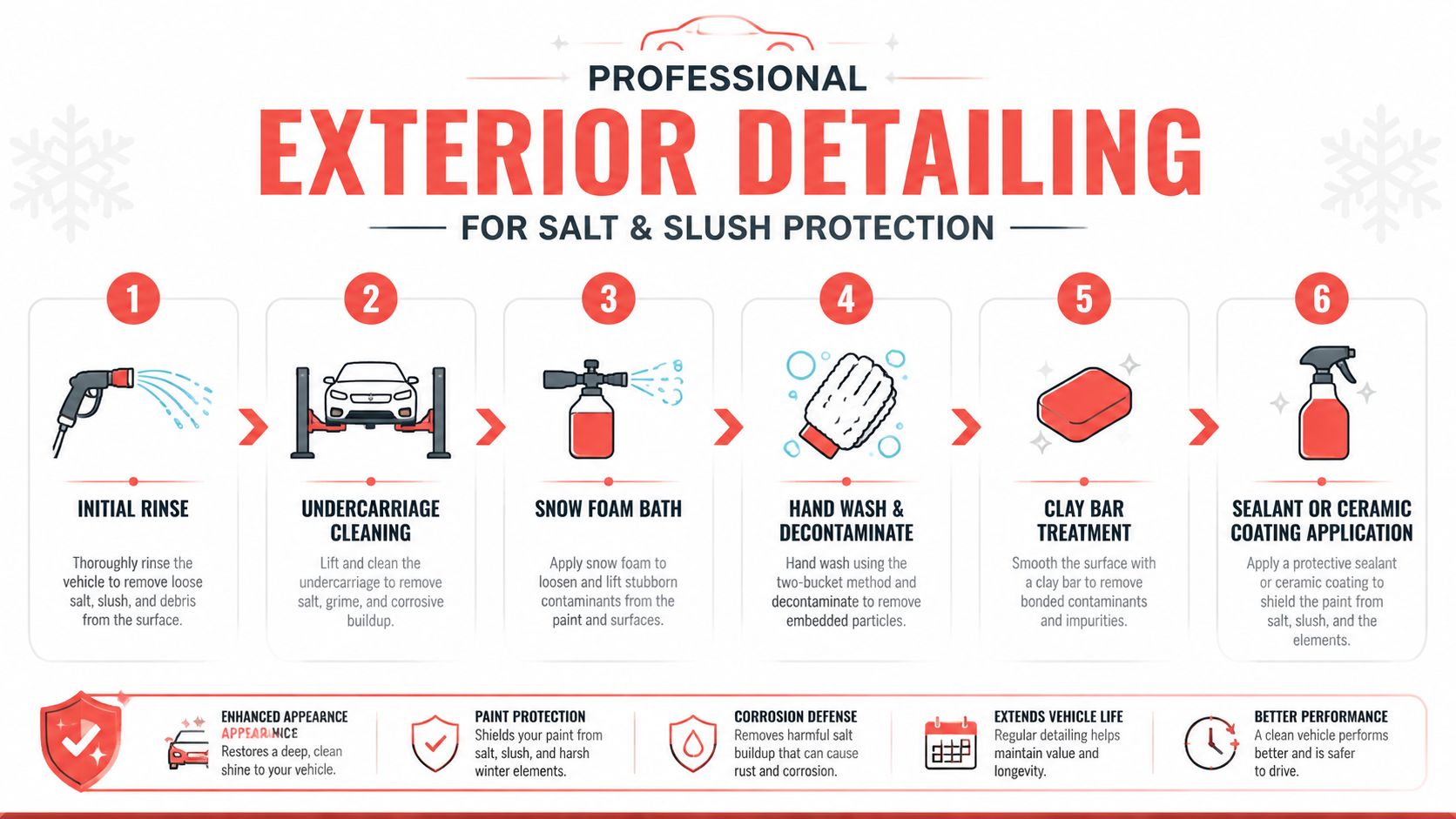 A six-step infographic guide detailing professional exterior car care procedures for winter salt and slush protection.