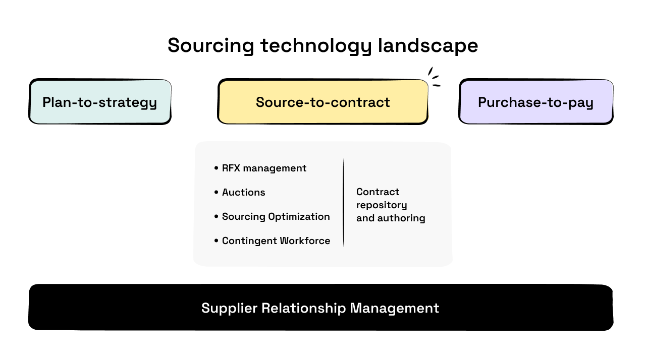 Overview of sourcing software landscape highlighting plan to strategy, source to contract, purchase to pay and supplier relationship management