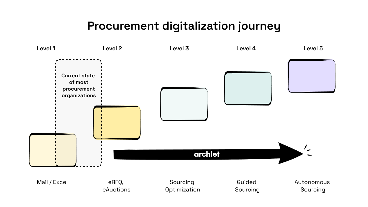 Procurement digitalization and maturity journey