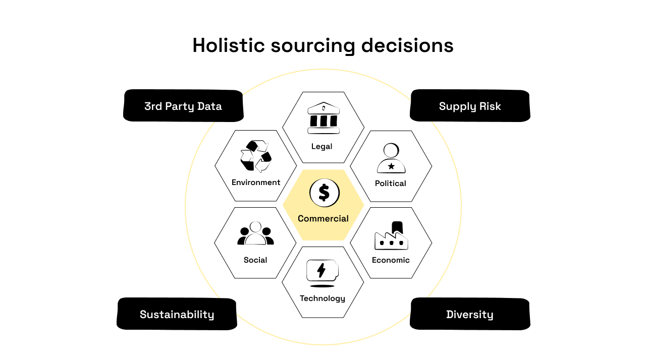 Holistic sourcing dimensions