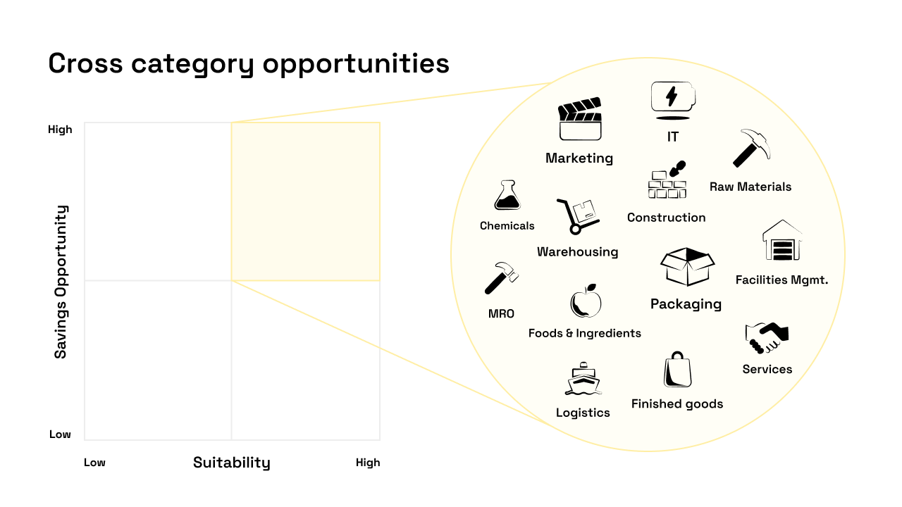 Applicability of spend categories for sourcing optimization