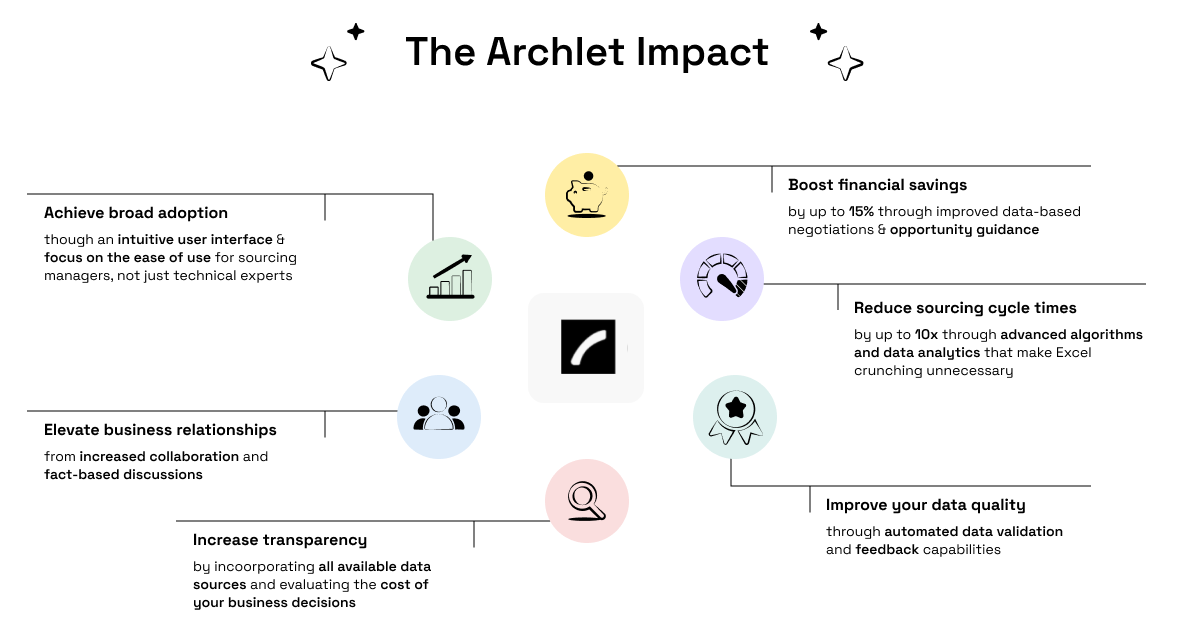 Benefits of using Archlet as sourcing software