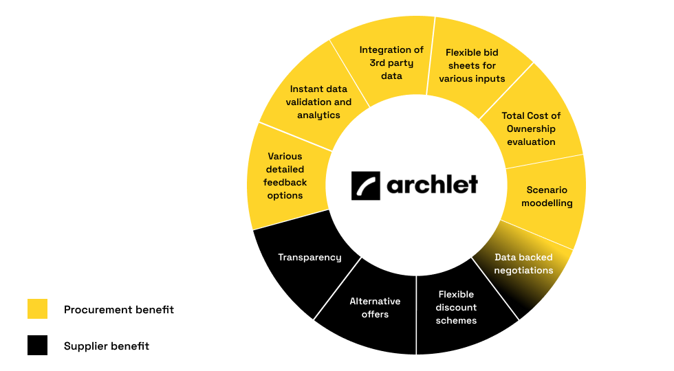 Benefits of sourcing optimization for Procurement and suppliers