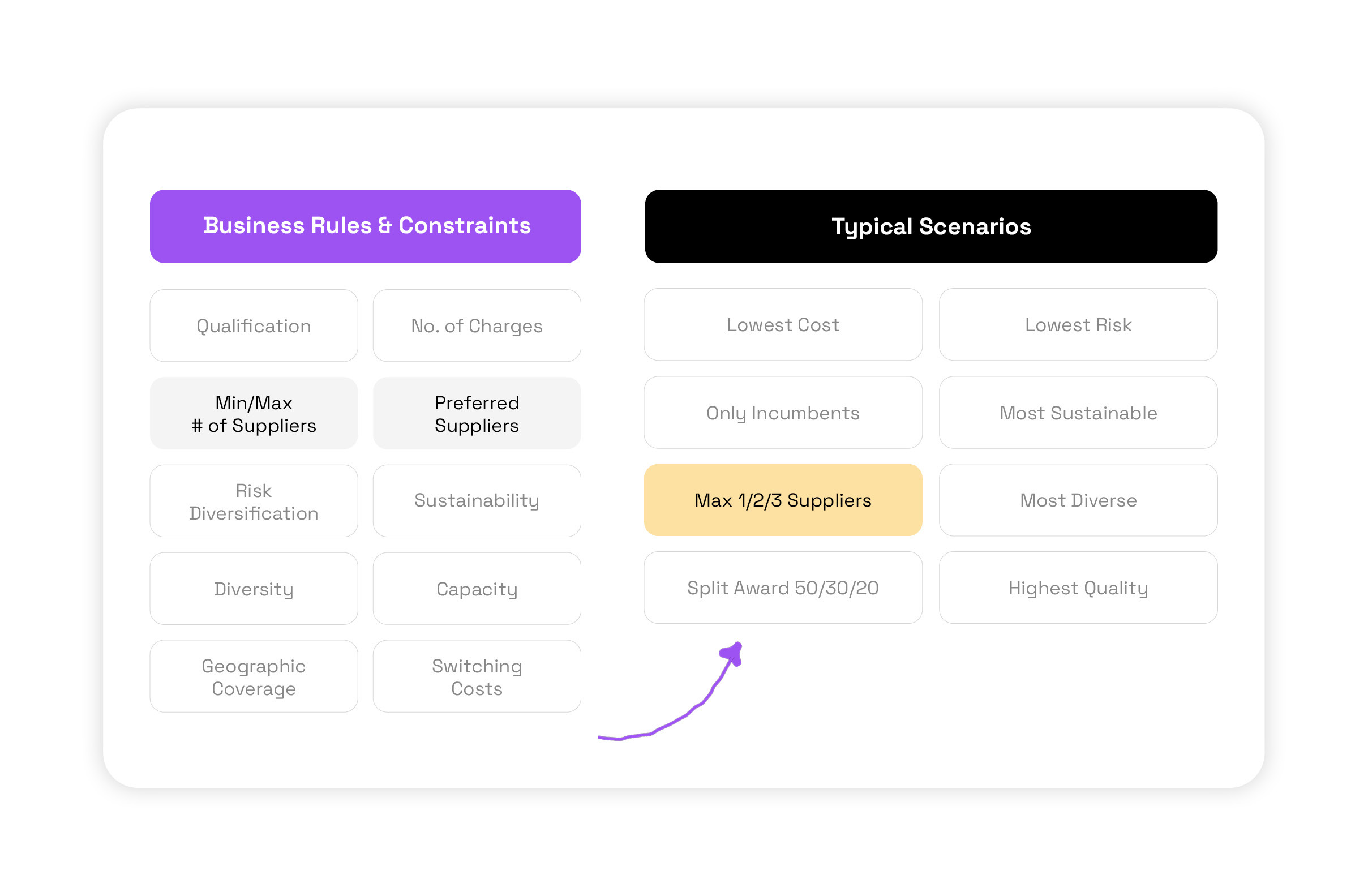 Correlation between business rules and a sourcing scenario