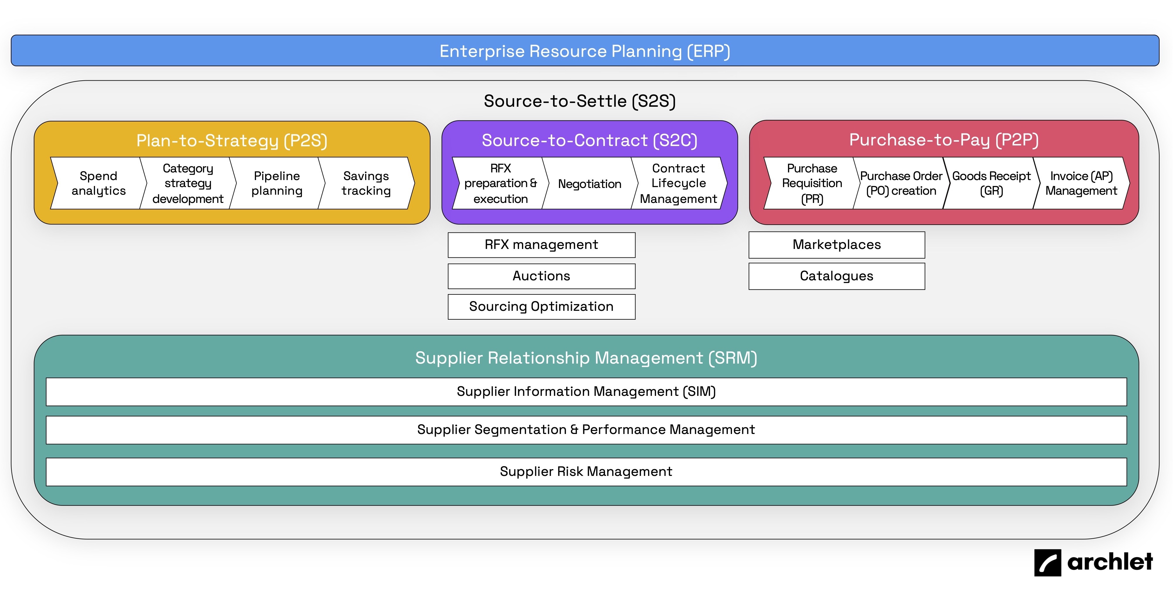 Procurement technology landscape process flow chart