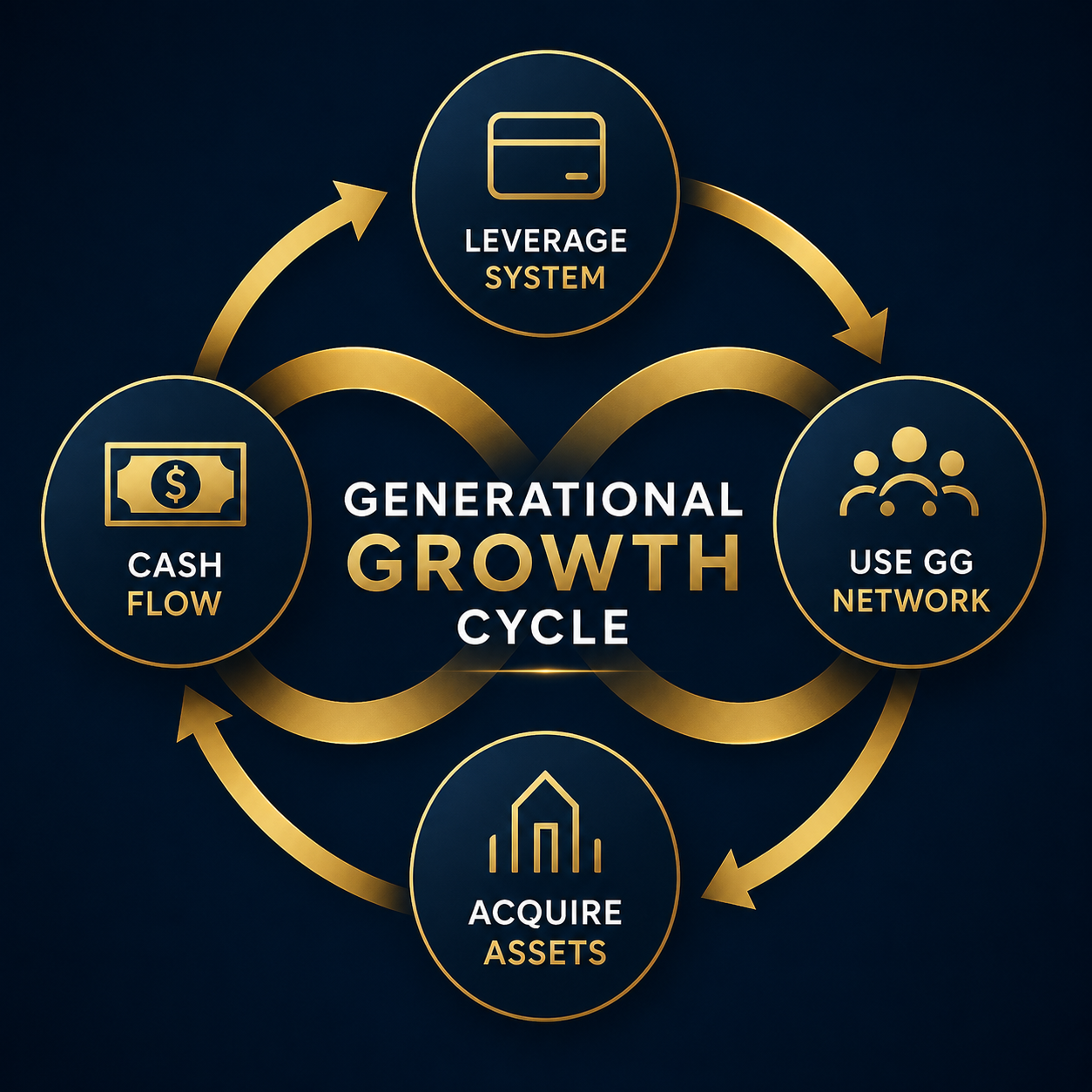 Diagram showing the Generational Growth Cycle with four connected elements: Leverage System, Acquire Assets, Cash Flow, and Use GG Network