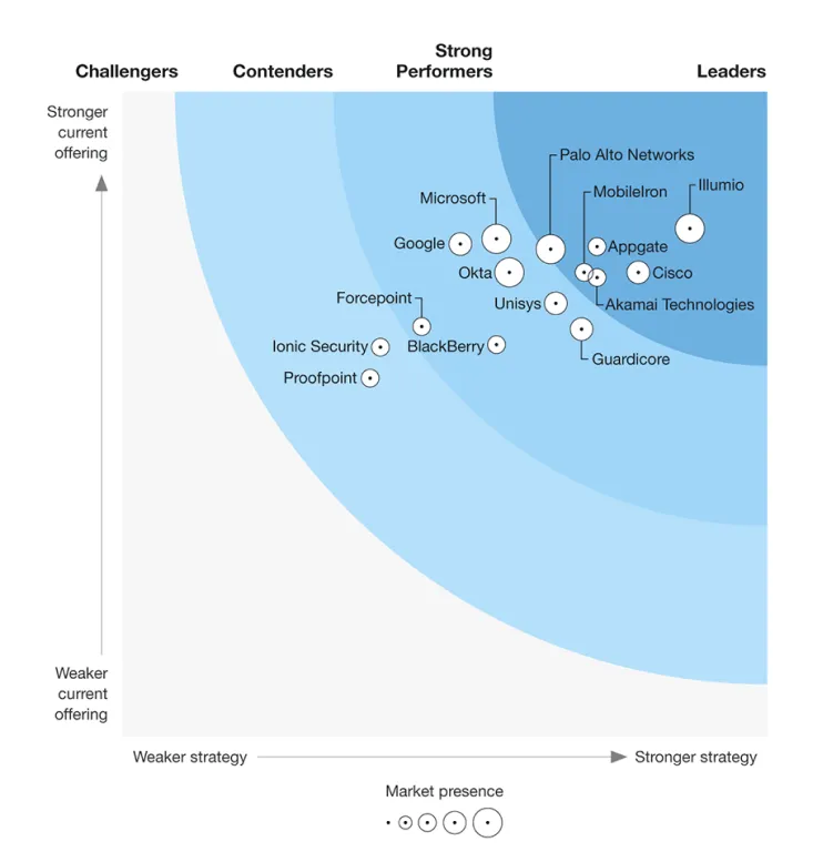 Second forrester wave report