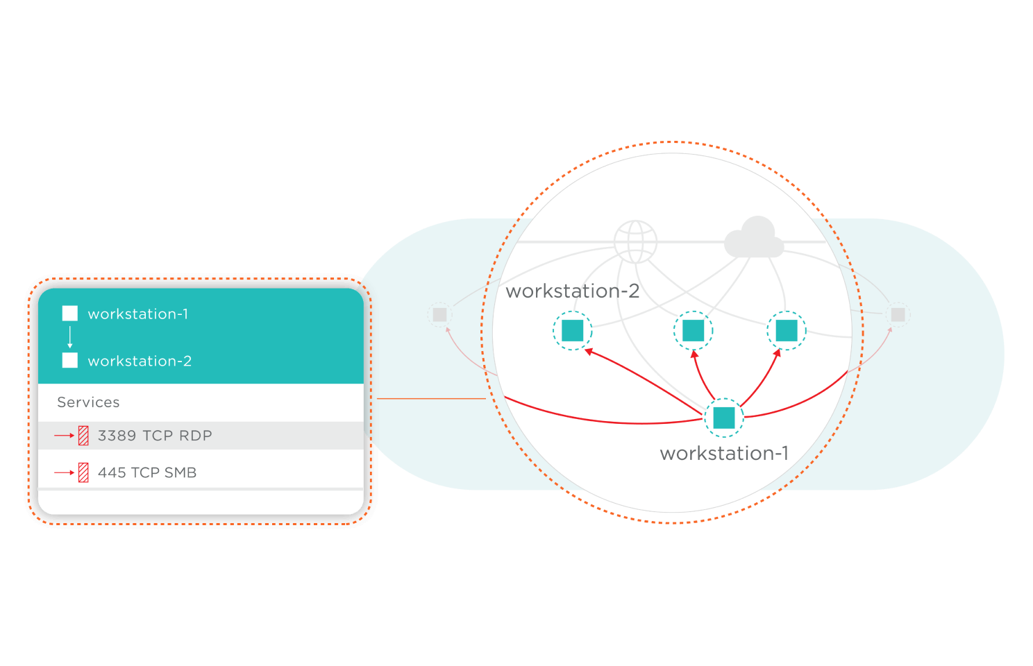 Secure endpoint exposure