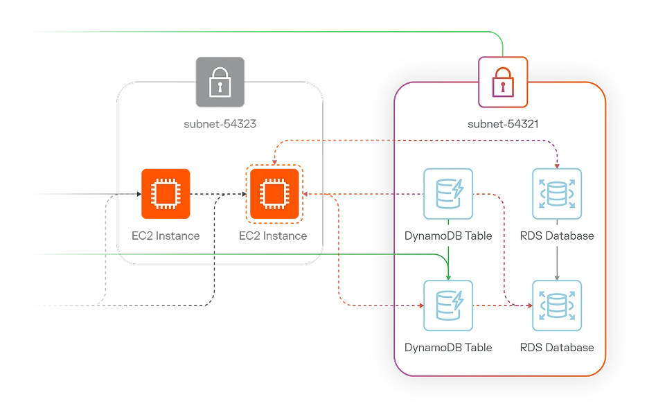 Illumio Segmentation Layout