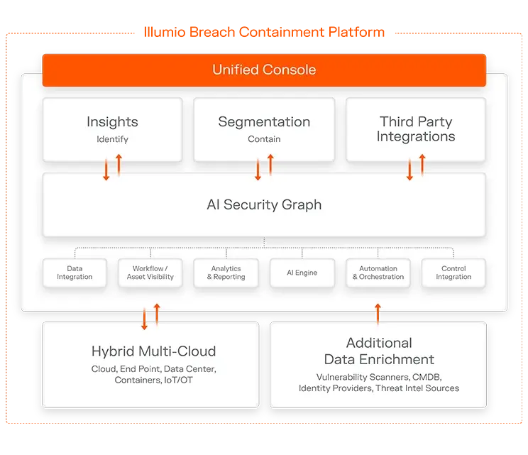 Illumio Breach Containment Platform Layout