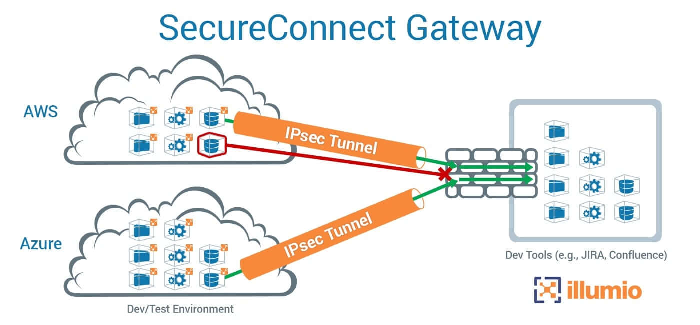 SecureConnect Gateway graphic