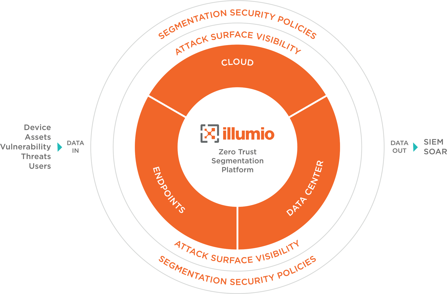 The Illumio Zero Trust Segmentation Platform