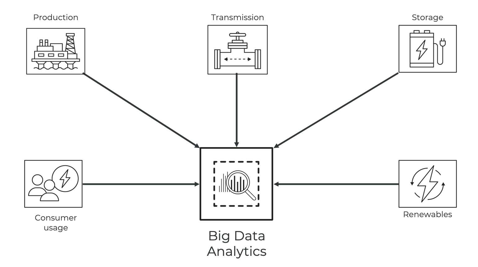 Big data analytics in the energy sector consolidate multiple data sources