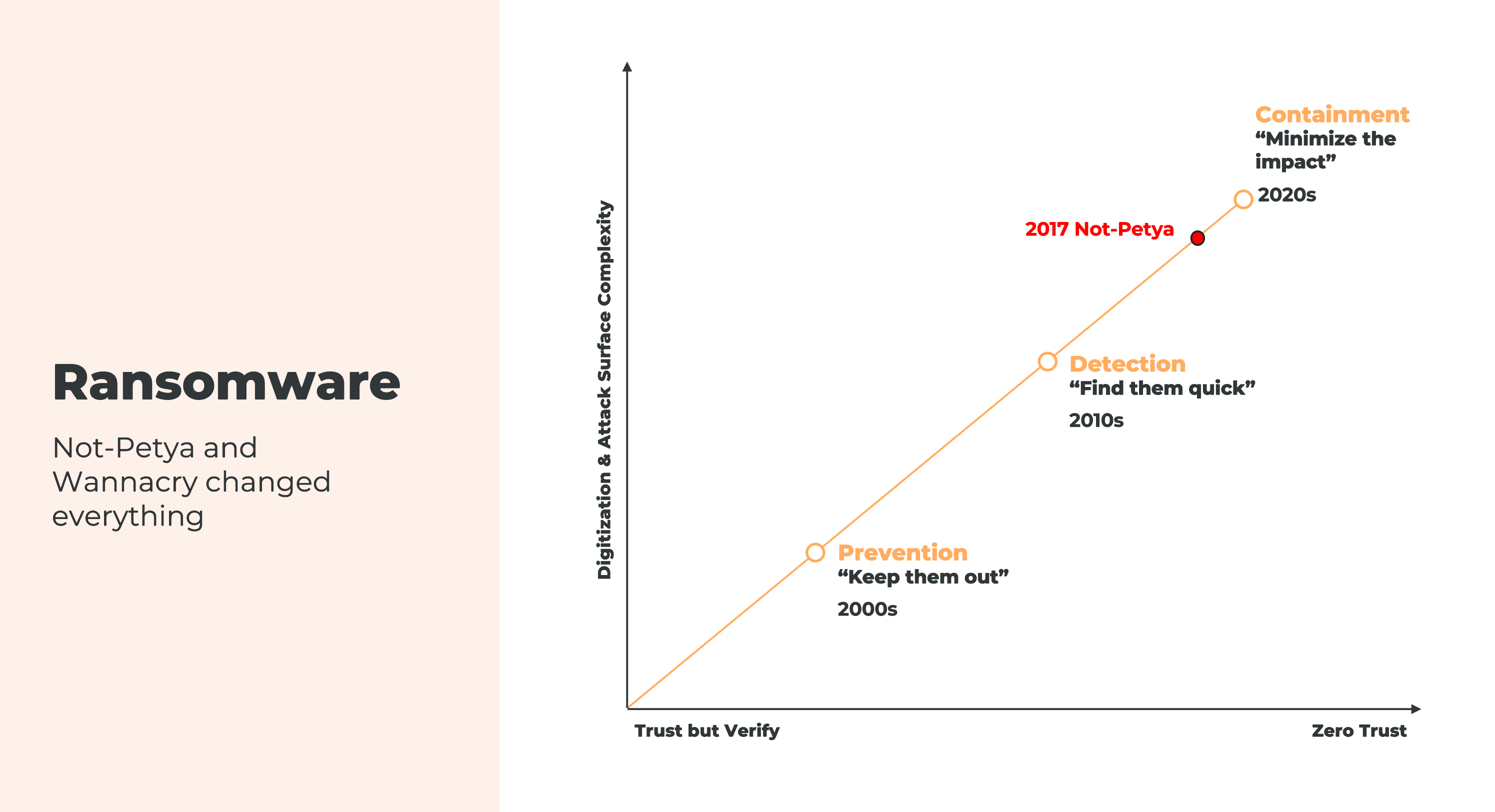 A graph showing how major ransomware attacks have impacted cybersecurity strategies over time