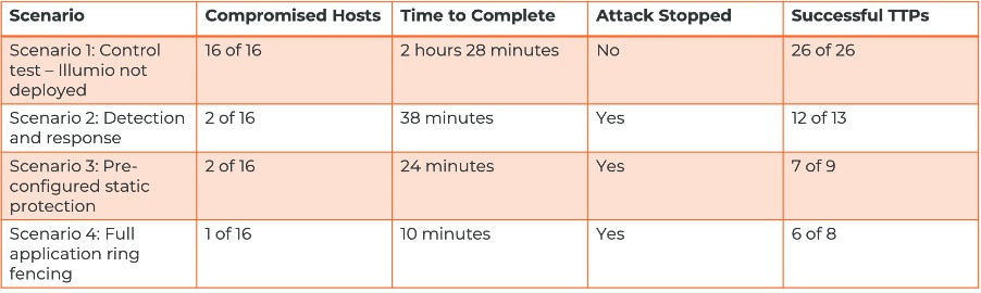/illumio-bishop-fox-ransomware-scenario-emulation-2022-assessment-report