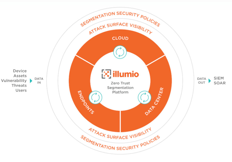 The Illumio Zero Trust Segmentation Platform