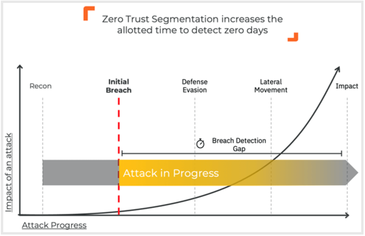 zero-trust-segmentation-increase-detection-zero-days