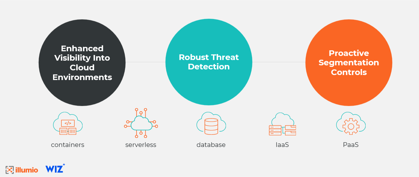 A diagram of security and securityDescription automatically generated