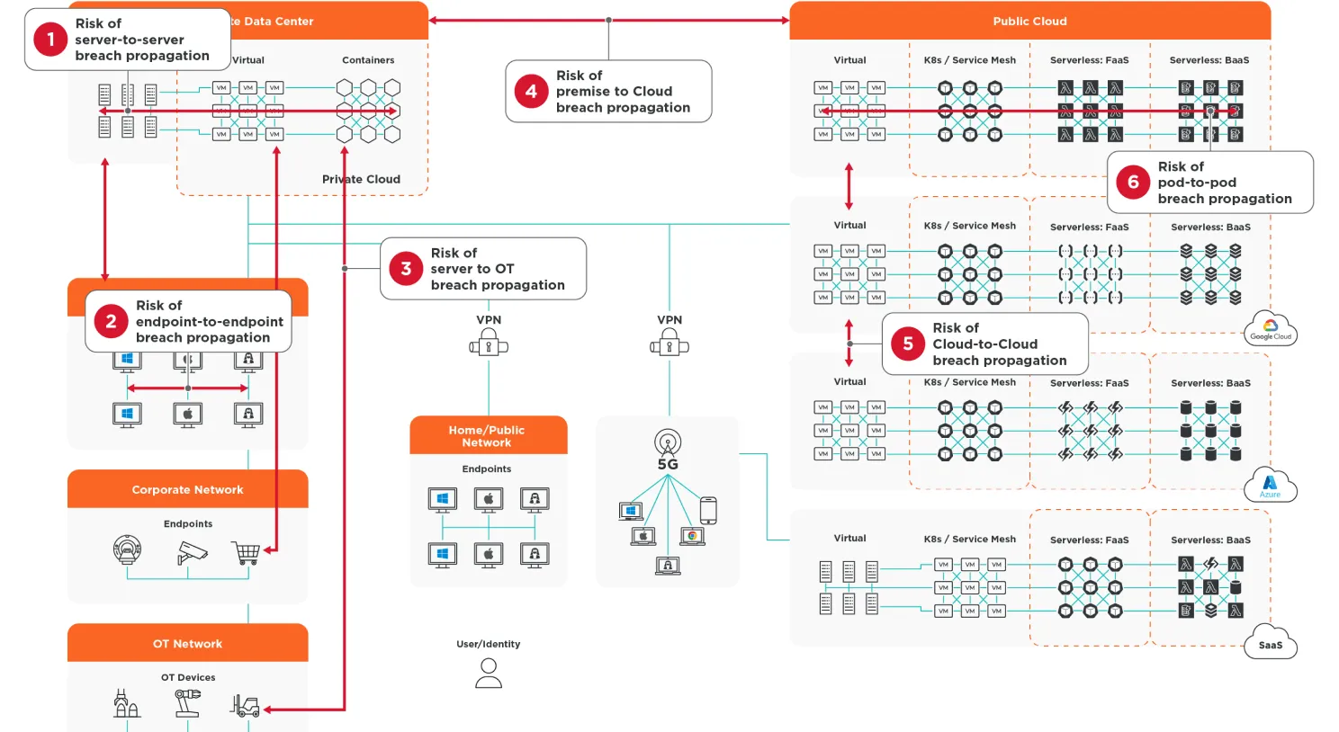 A diagram of the 6 most common places for breaches in a network