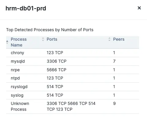 All services discovered on a specific workload by the Core Services Detector.