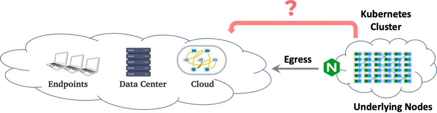 Endpoints, data centers, and cloud environments connected to a network with no traffic flow visibility