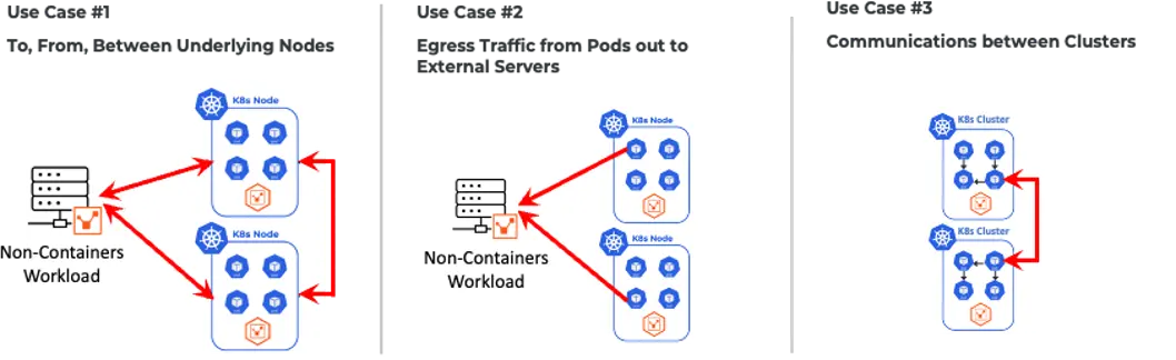 Three panels illustrating Kubernetes network traffic use cases