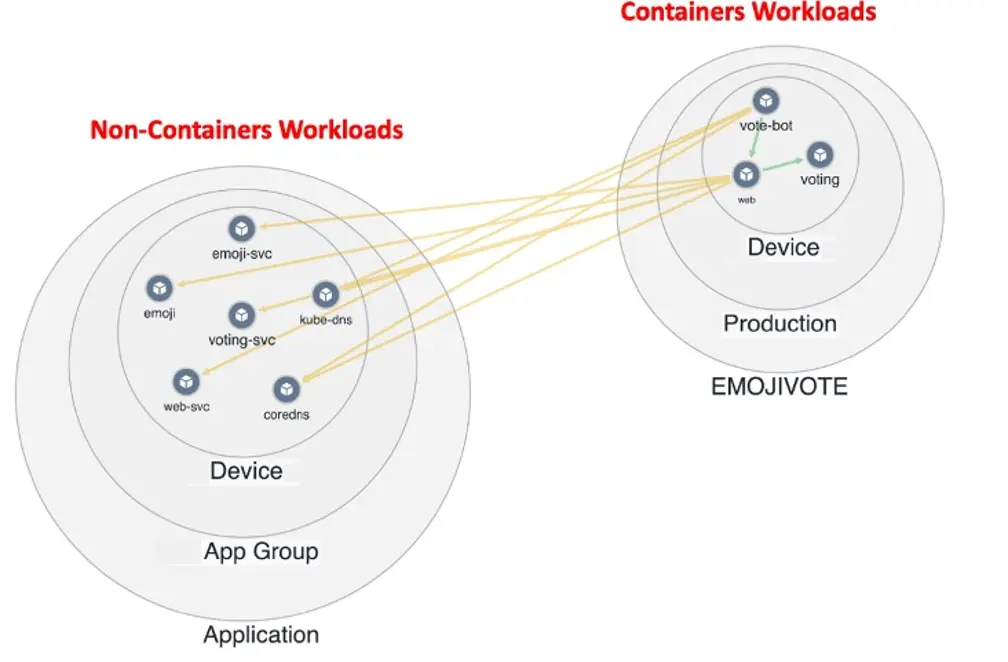 Visibility into non-container workloads and container workloads traffic flows