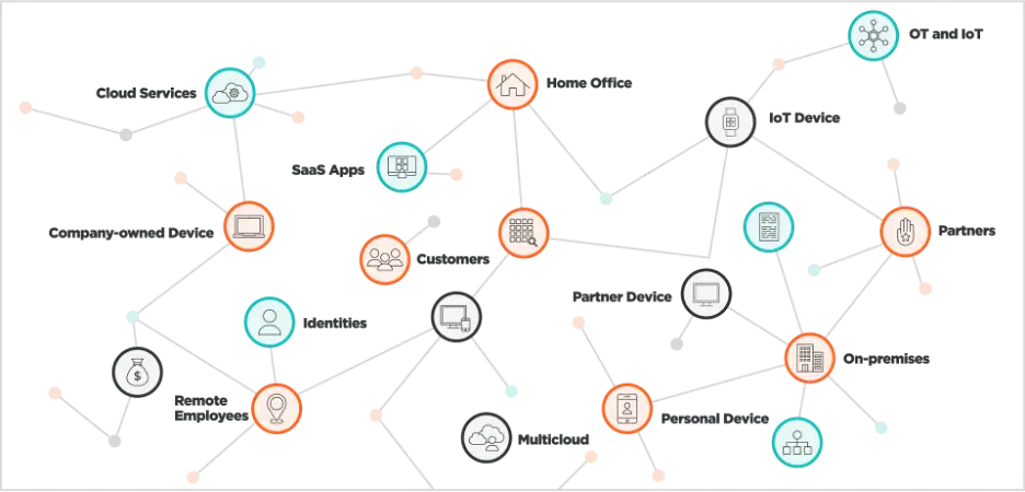 A diagram showing a network of interconnected nodes representing various entities and systems.