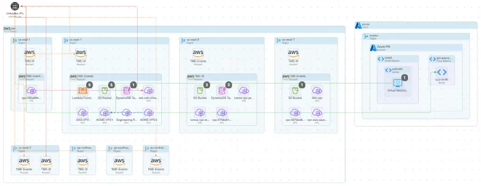 A detailed architectural diagram showcasing the dependencies and interactions between various AWS and Azure cloud components.