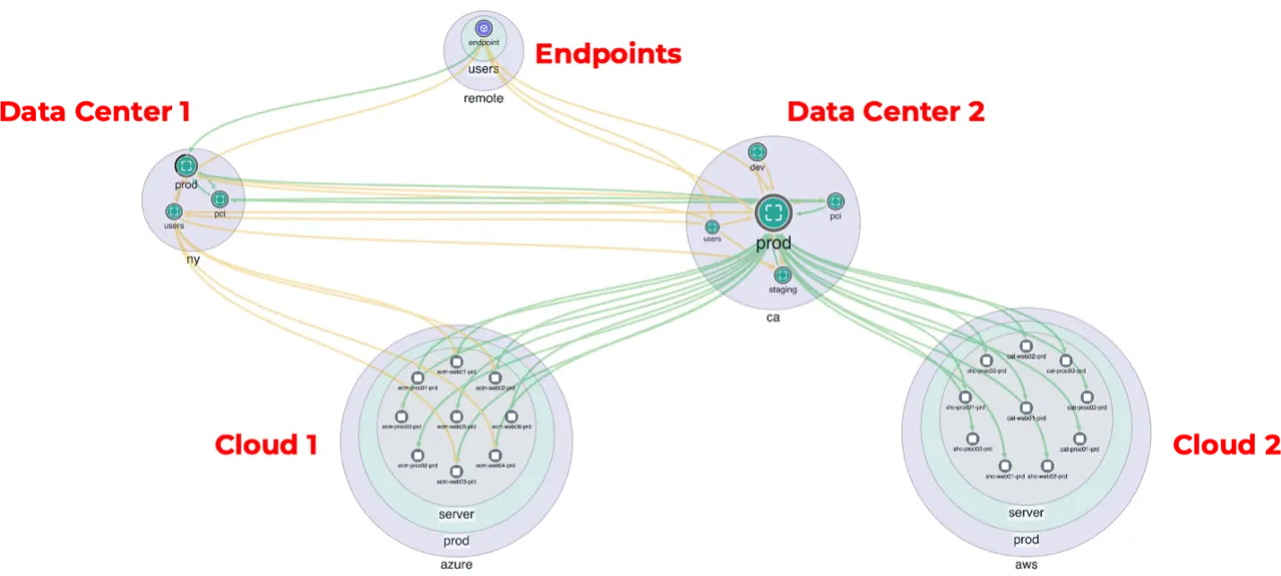 Network traffic flow between endpoints, two data centers, and two cloud environments.