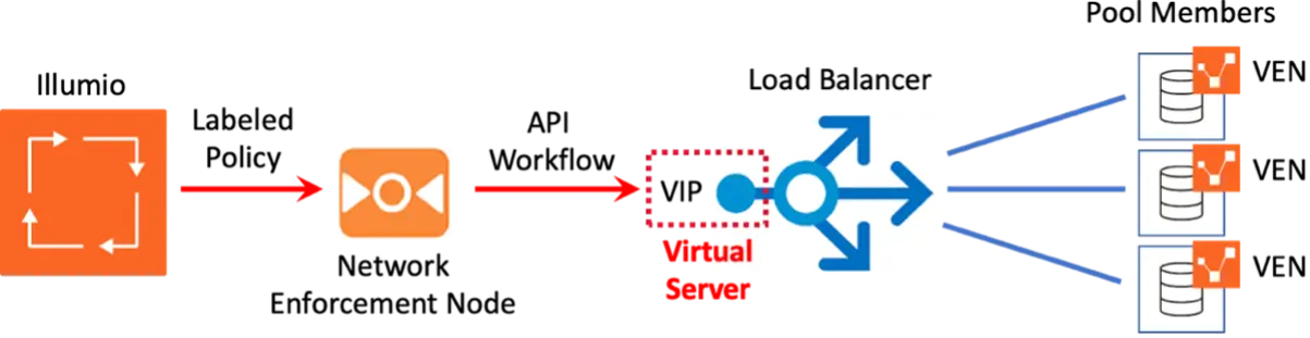 Illumio enforces virtual services by configuring load balancer and managing pools. 