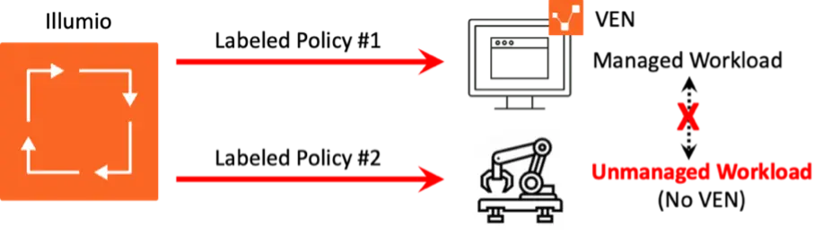 Illumio displays and enforces traffic on Unmanaged Workloads, with no agent.