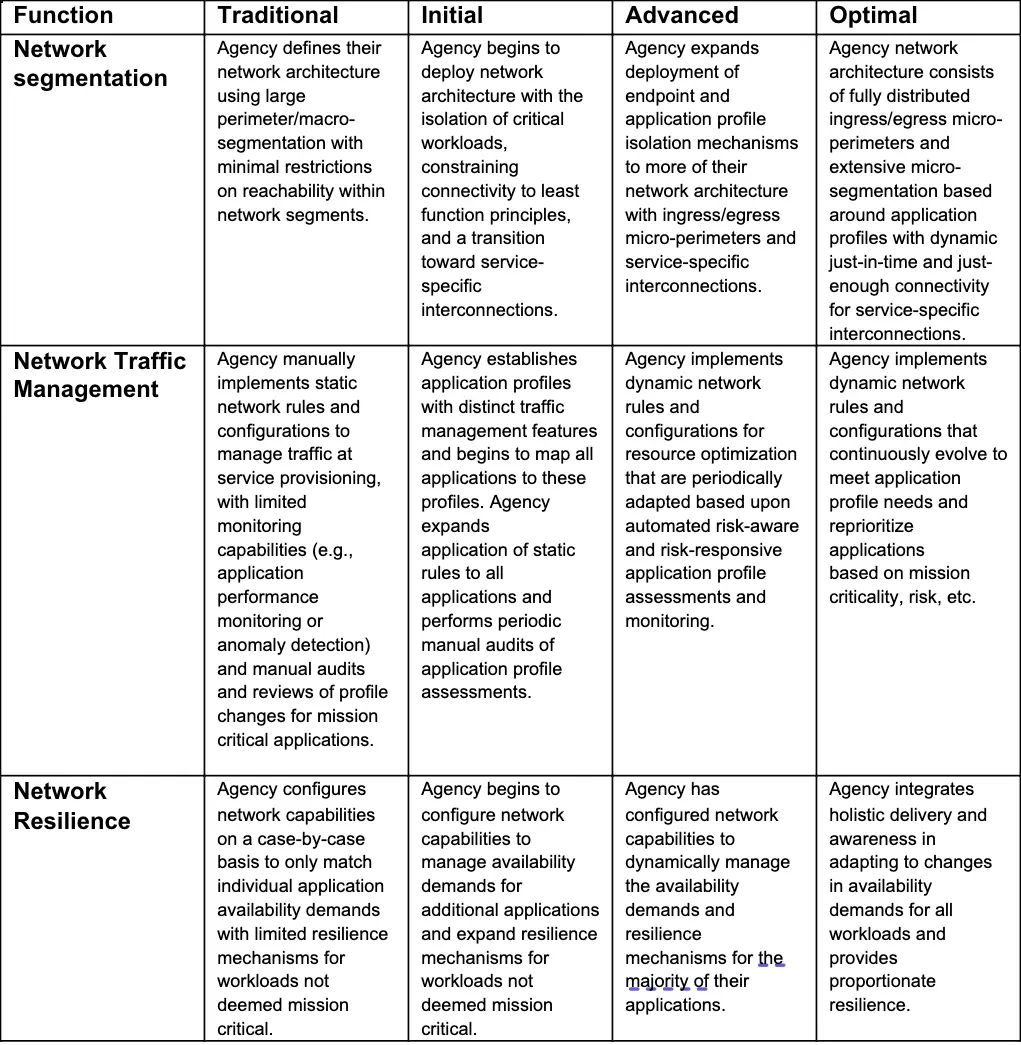 Details on the Network level of the CISA Zero Trust Maturity Model