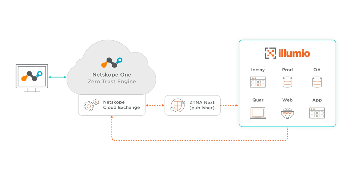 Illumio + Netskope: Extend Zero Trust to Remote Access Architecture