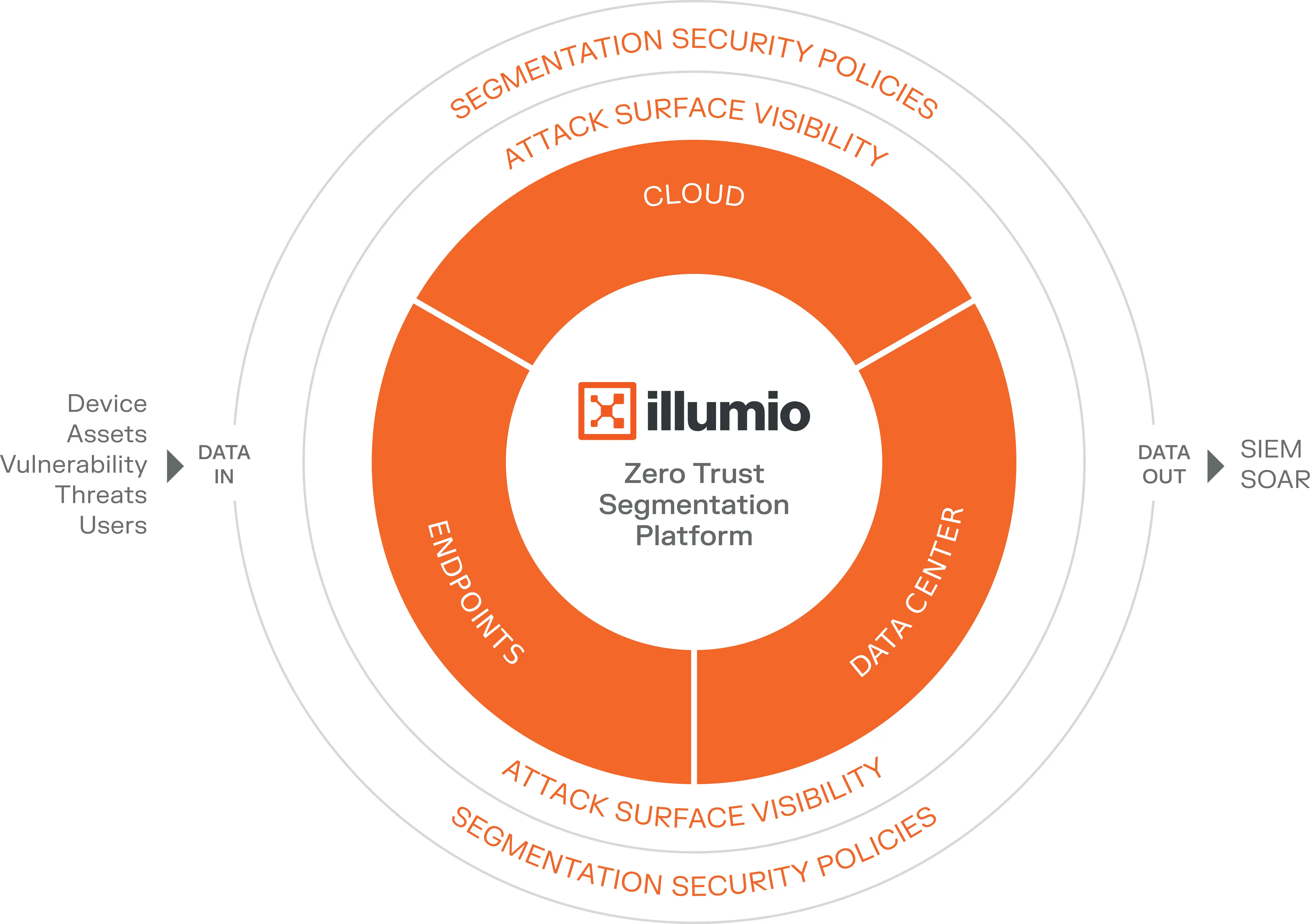 Diagram of the Illumio Zero Trust Segmentation Platform