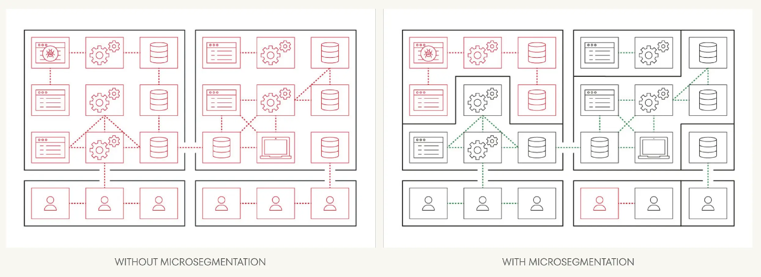 A diagram of networks with and without microsegmentation
