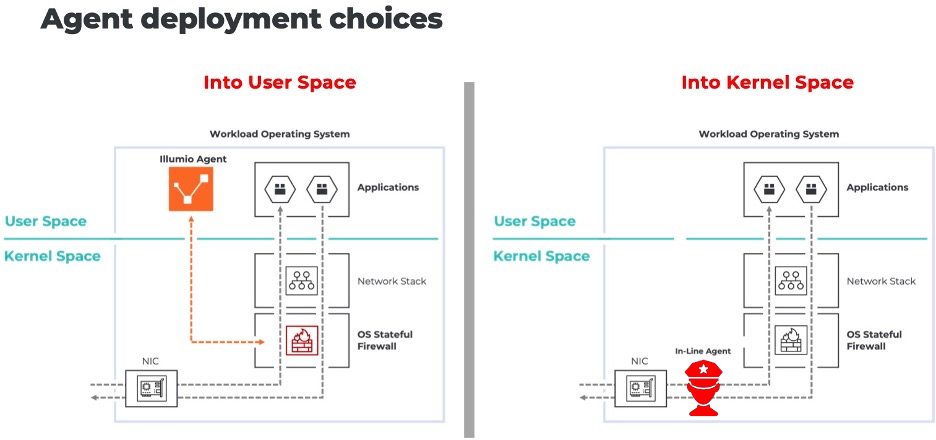 Side-by-side comparison of agent deployment choices: one into user space (left) and one into kernel space (right)