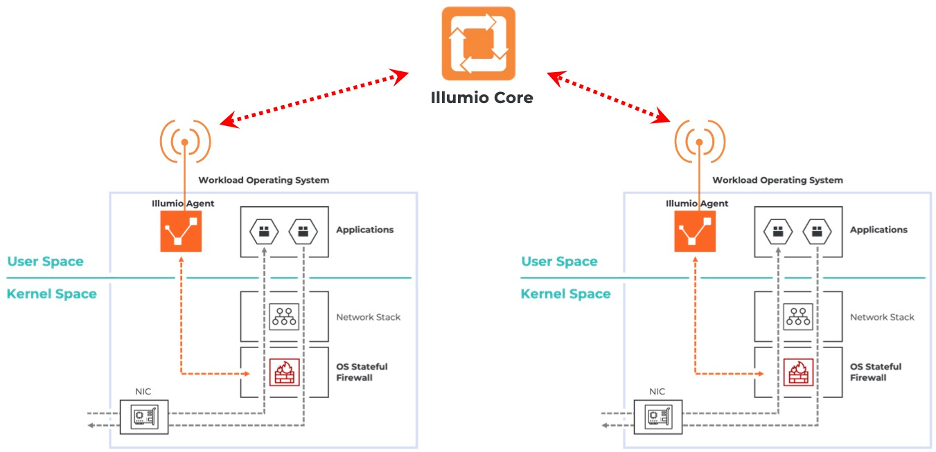 Diagram of Illumio Core with two workloads running Illumio Agents, connected via red dotted lines.
