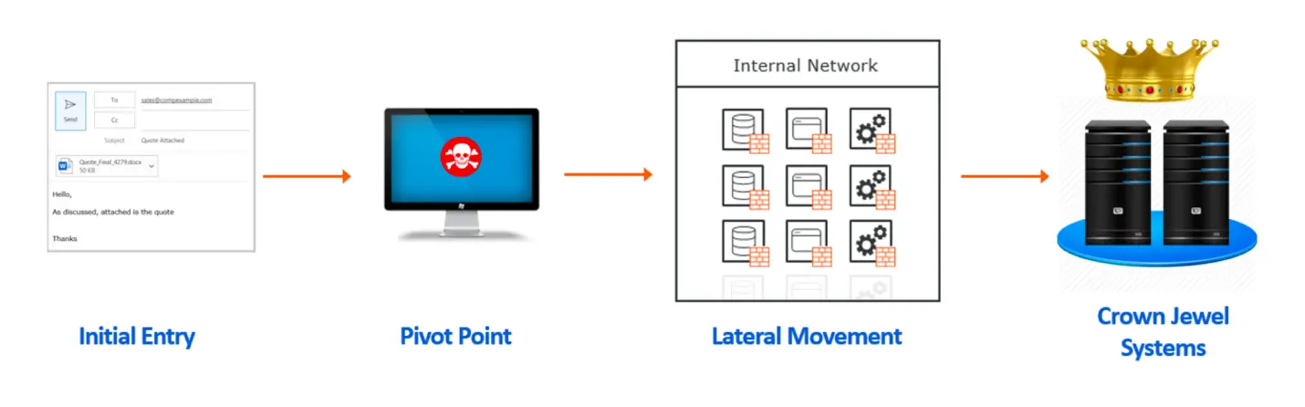 The process of lateral movement
