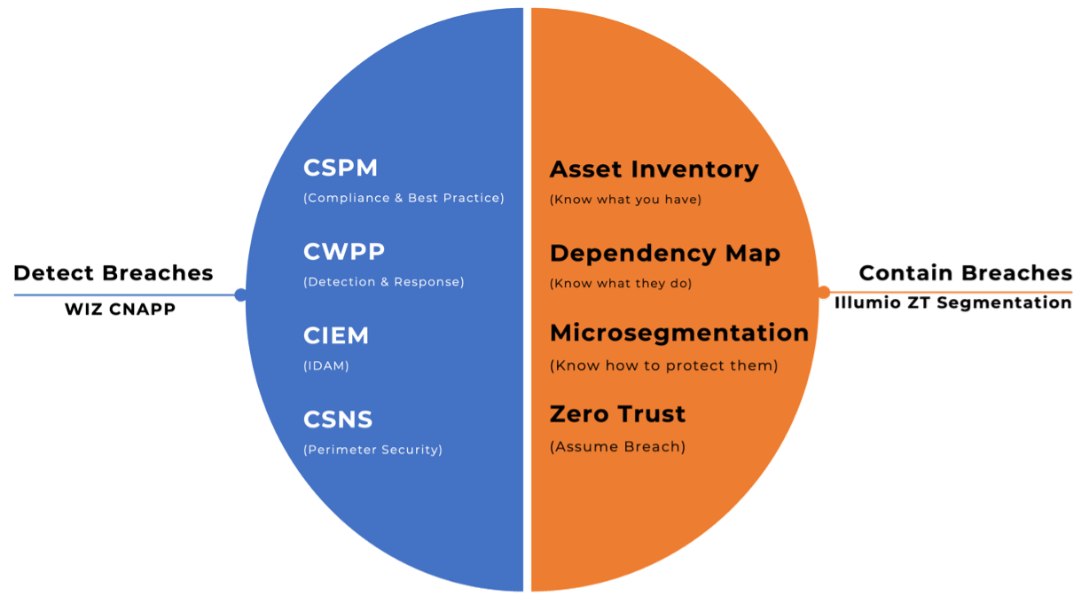 Detect and contain breaches with Wiz and Illumio.