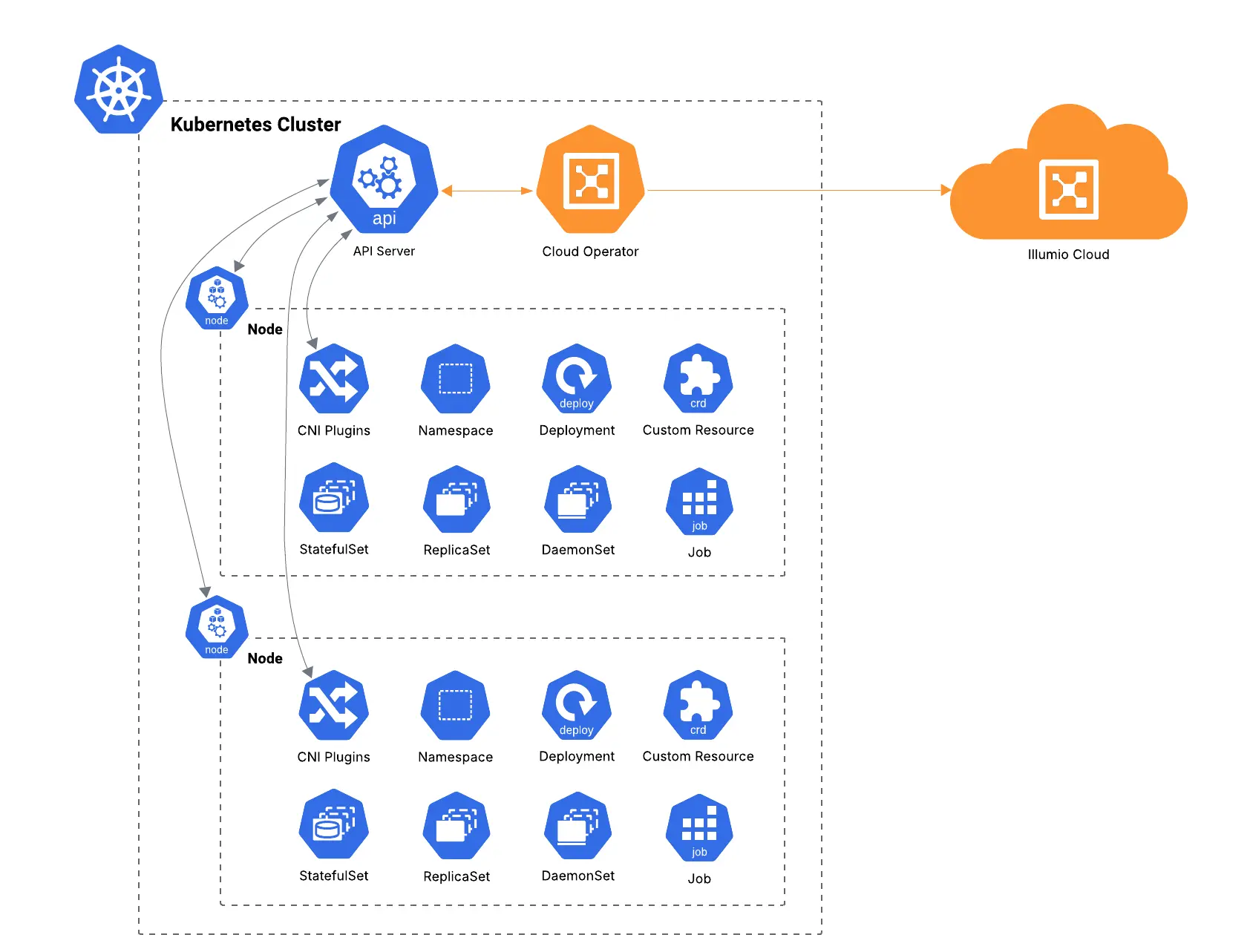 The architecture and data flow of Illumio’s agentless container architecture within a Kubernetes cluster.
