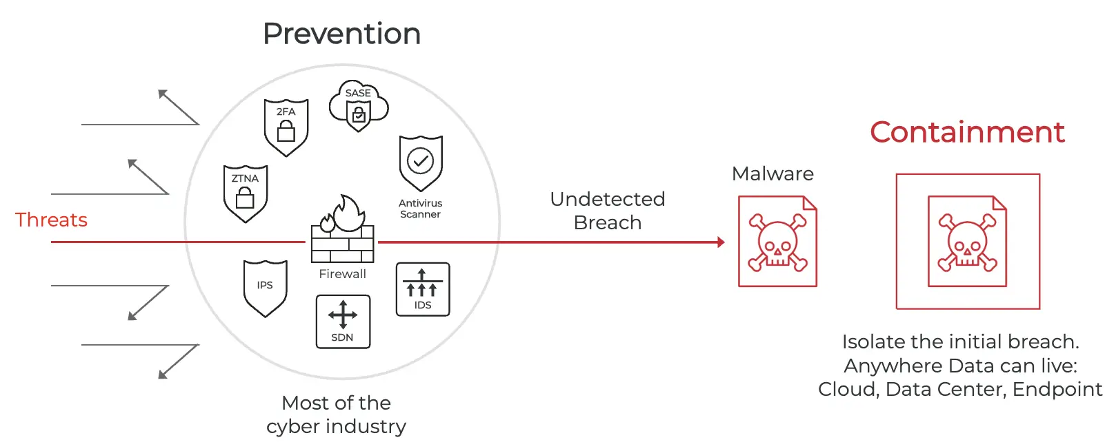 Prevention platforms compared to breach containment