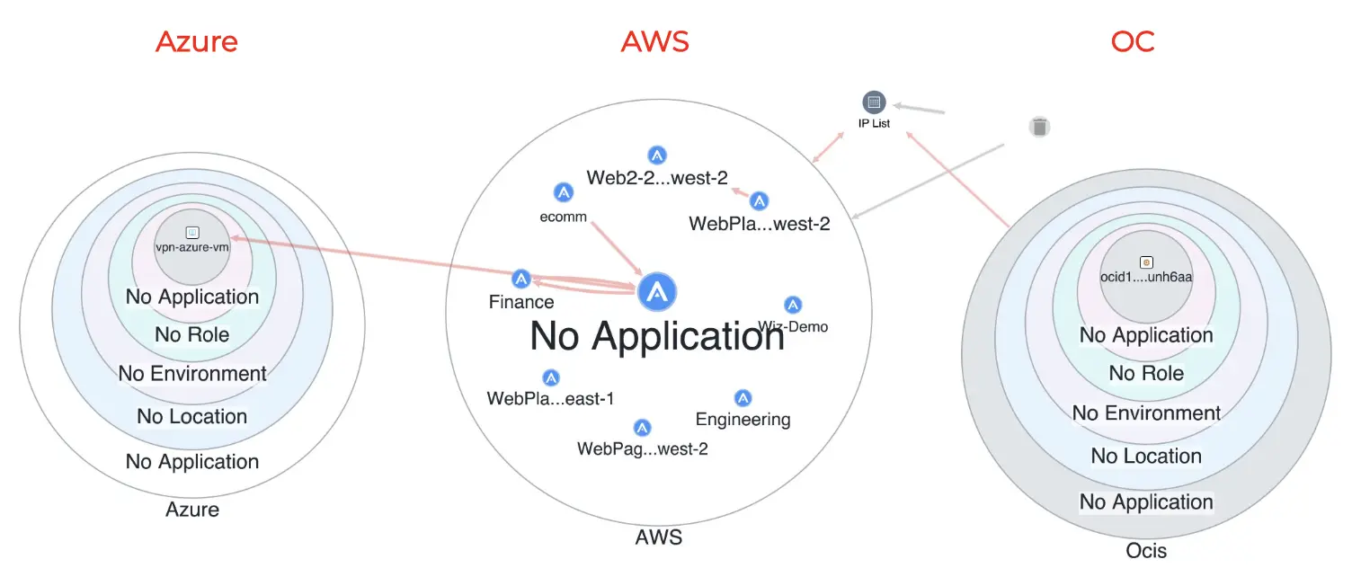 3 cloud vendor platforms and their labels