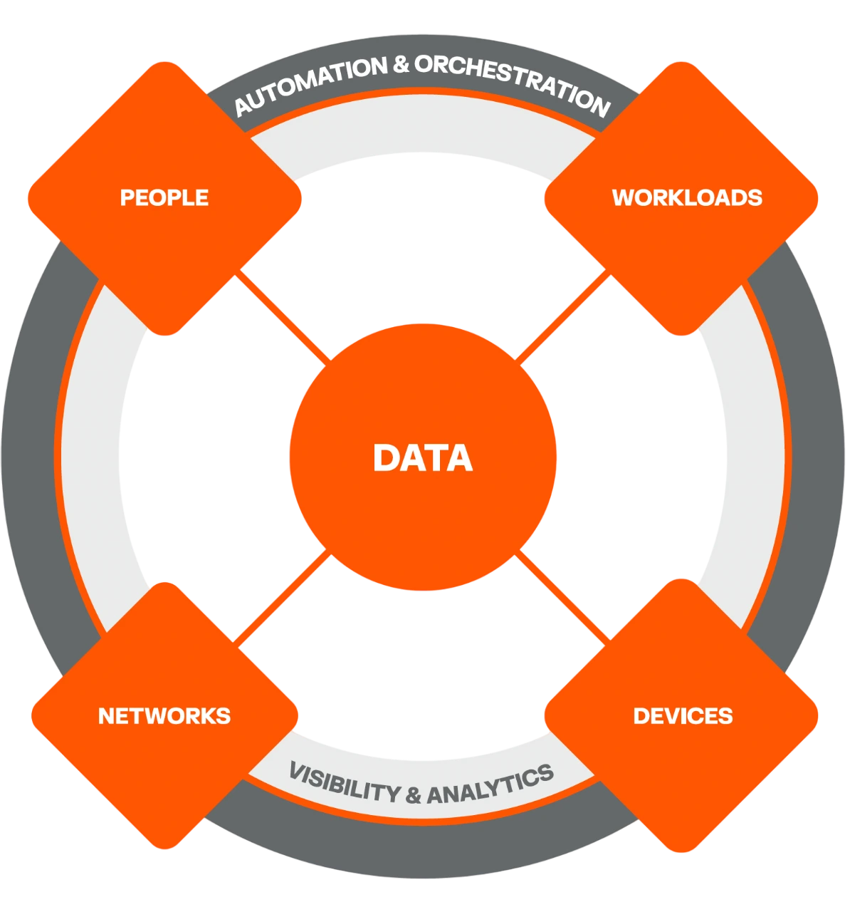 Four cybersecurity pillars
