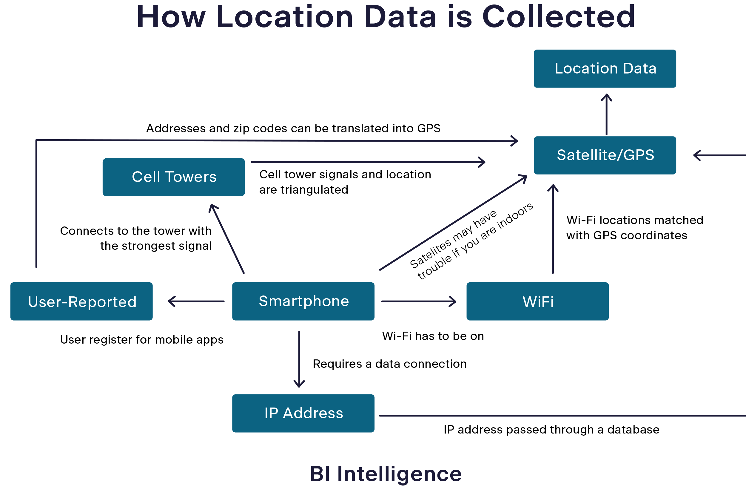 How Location Data is Collected Workflow