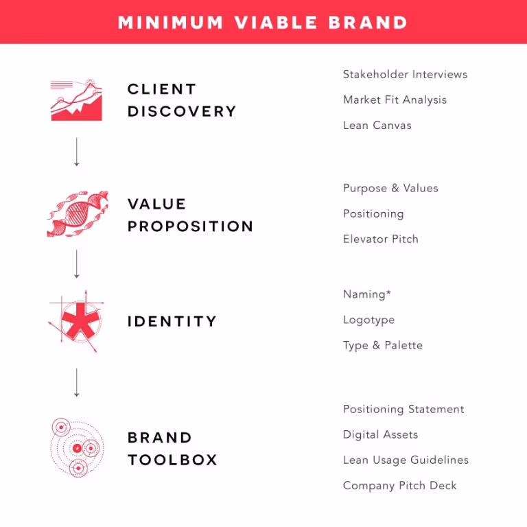 Branding for Startups