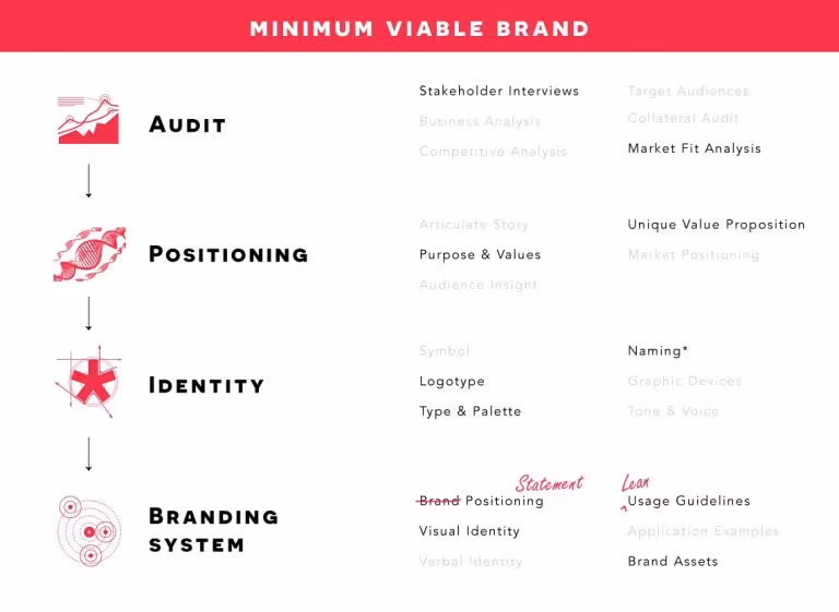 Launch Your Startup Right with Design Thinking (Part 2)