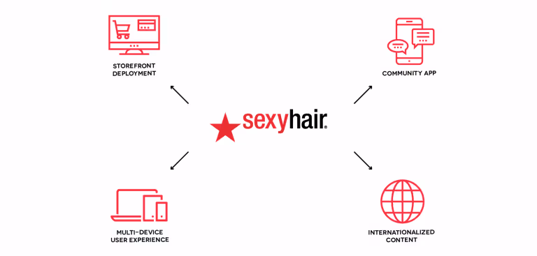 Sexy Hair Magento deployment requirements