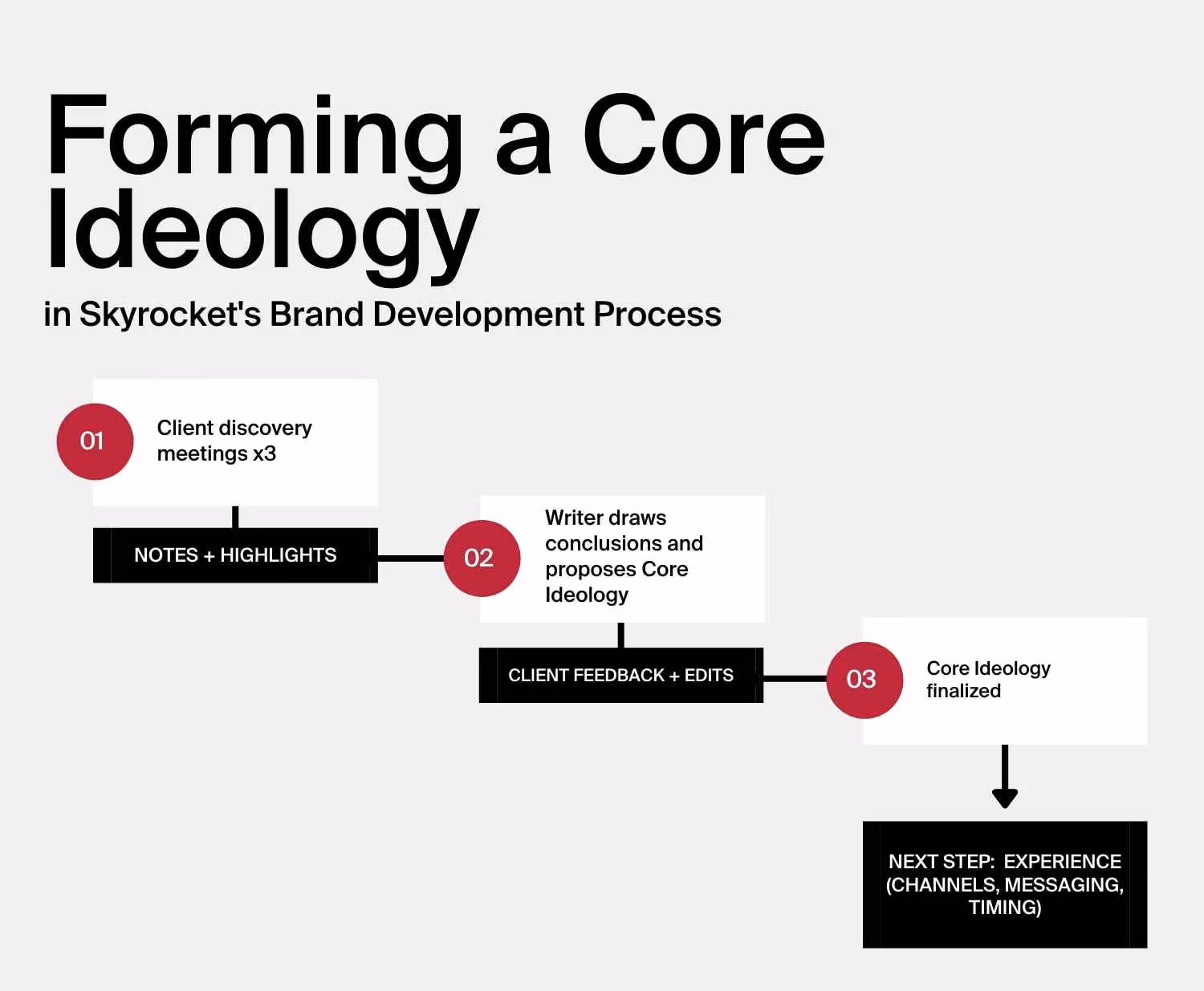 Steps in Skyrocket's brand development process to the final Core Ideology
