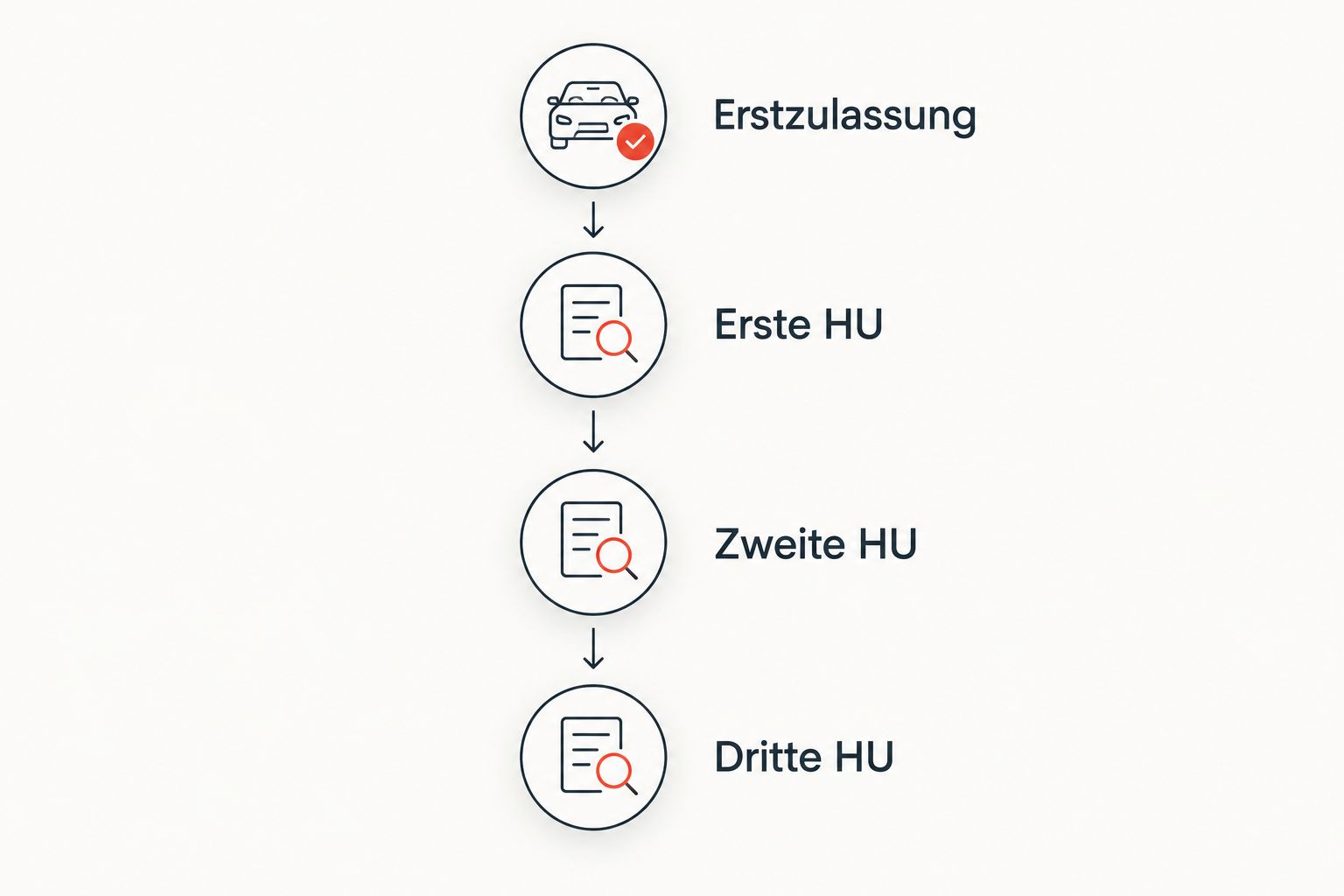 Zeitleiste der Motorrad-HU-Termine ab Erstzulassung im 24-Monats-Rhythmus